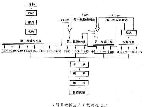 白刚玉微粉生产工艺流程二